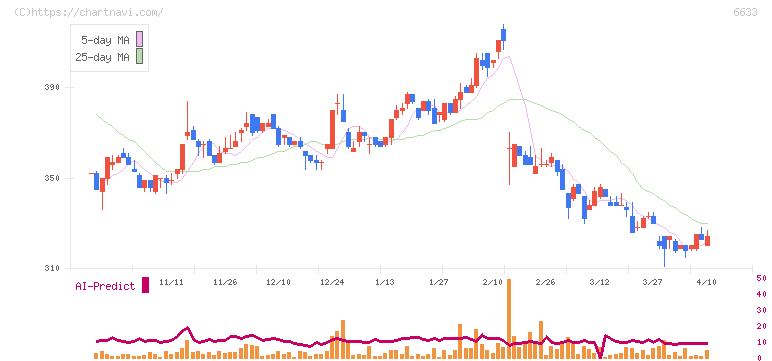 ＣＧＳホールディングス(6633)の日足チャート
