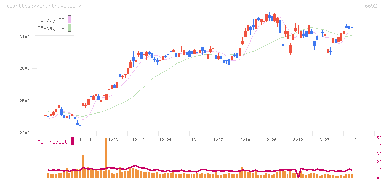 ＩＤＥＣ(6652)の日足チャート