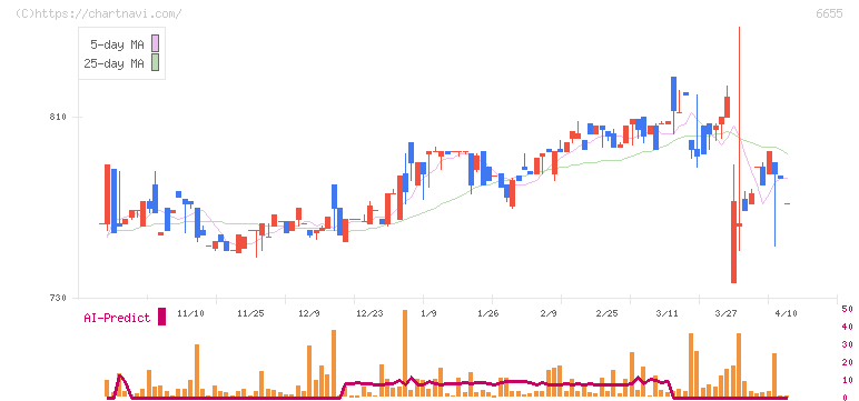 東洋電機(6655)の日足チャート