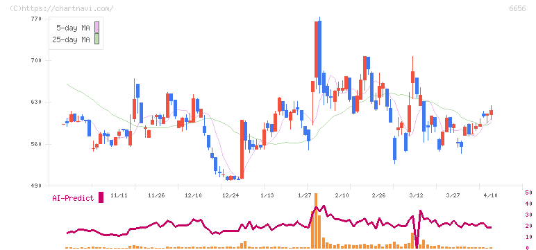 インスペック(6656)の日足チャート