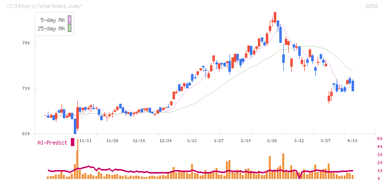シライ電子工業(6658)の日足チャート