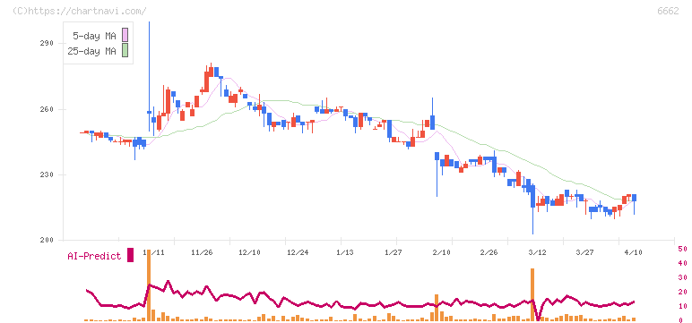 ユビテック(6662)の日足チャート