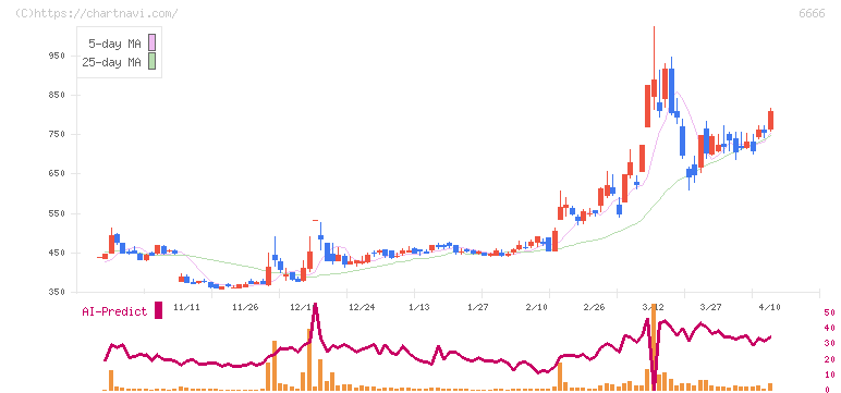 リバーエレテック(6666)の日足チャート