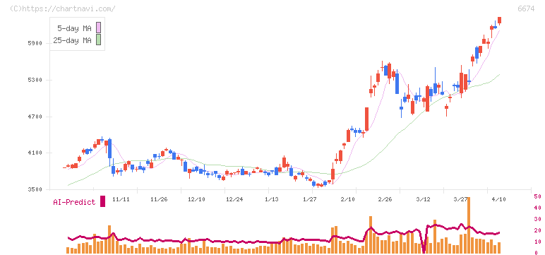 ジーエス・ユアサ　コーポレーション(6674)の日足チャート