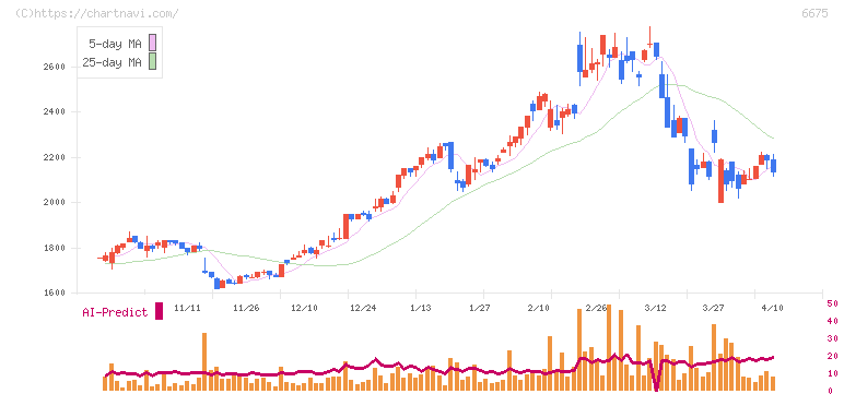 サクサ(6675)の日足チャート