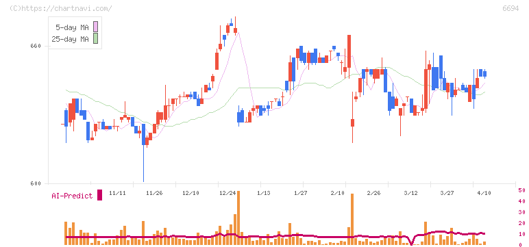ズーム(6694)の日足チャート