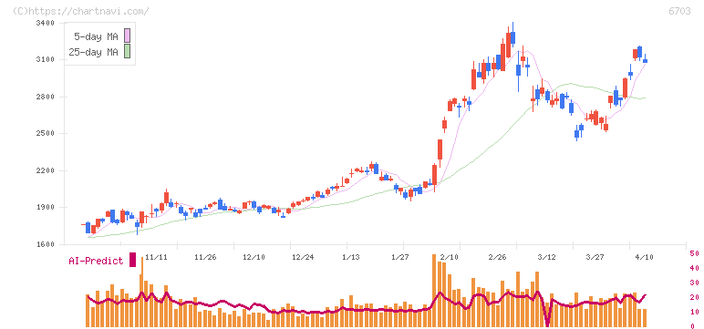 ＯＫＩ(6703)の日足チャート