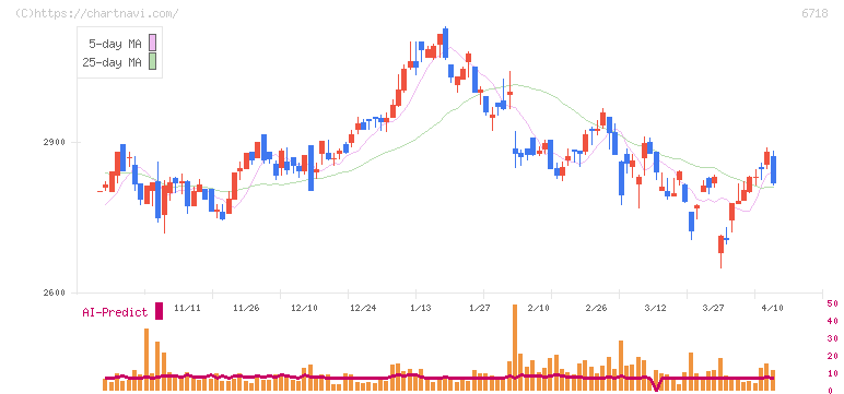 アイホン(6718)の日足チャート