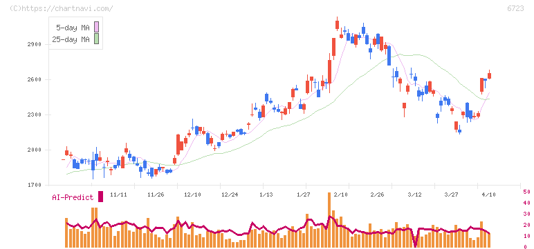 ルネサスエレクトロニクス(6723)の日足チャート