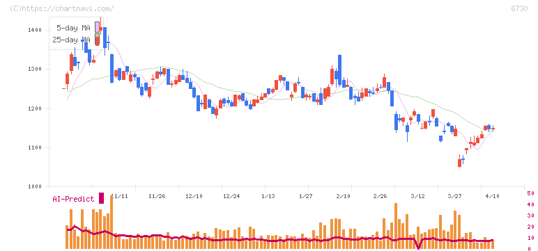 アクセル(6730)の日足チャート