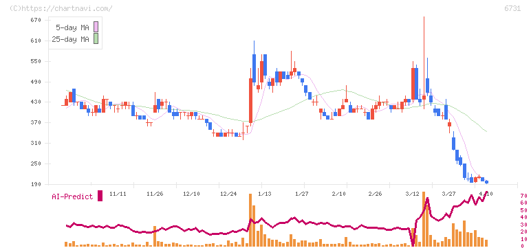 ピクセラ(6731)の日足チャート