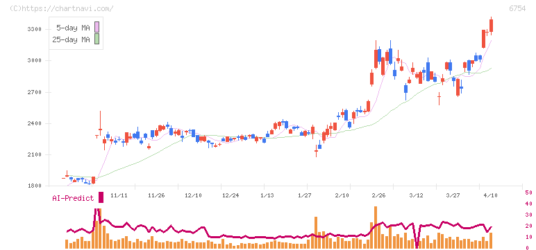 アンリツ(6754)の日足チャート