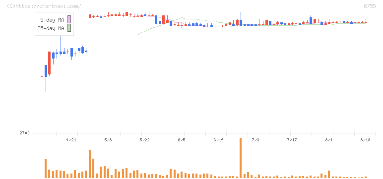 富士通ゼネラル(6755)の日足チャート