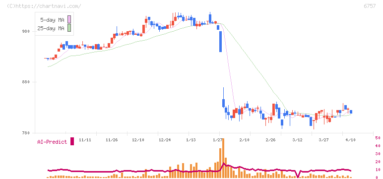 ＯＳＧコーポレーション(6757)の日足チャート