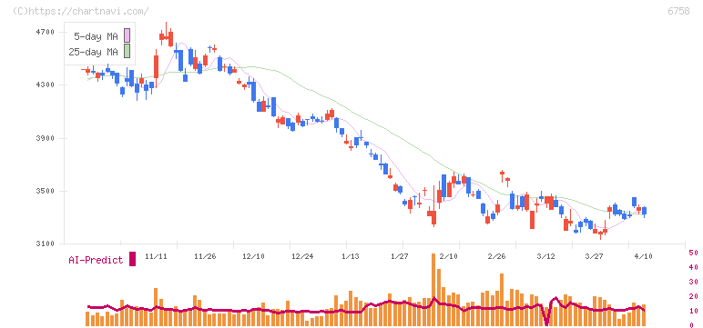 ソニーグループ(6758)の日足チャート