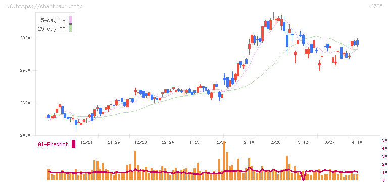 鈴木(6785)の日足チャート