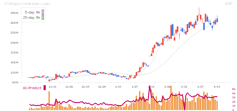 メイコー(6787)の日足チャート