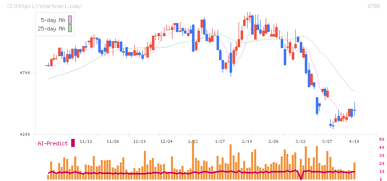 日本トリム(6788)の日足チャート