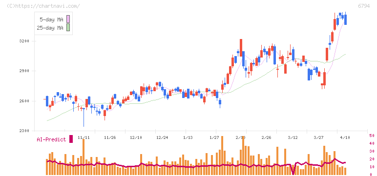 フォスター電機(6794)の日足チャート