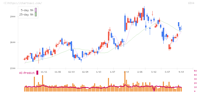 ホシデン(6804)の日足チャート