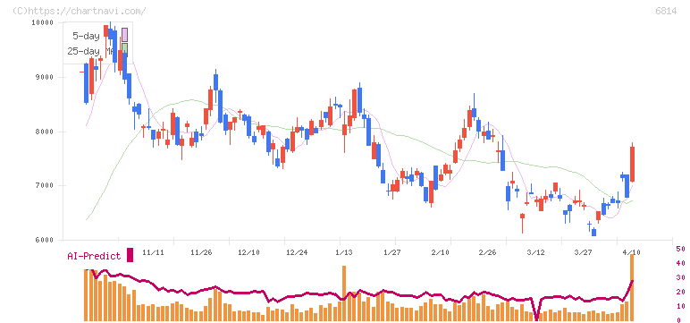 古野電気(6814)の日足チャート