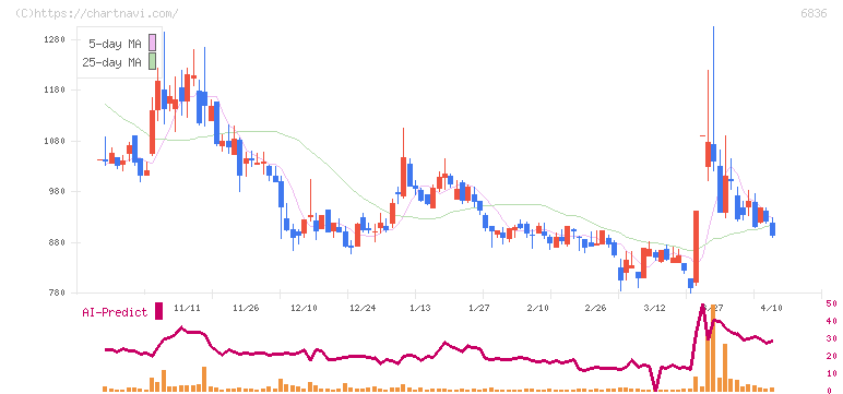 ぷらっとホーム(6836)の日足チャート