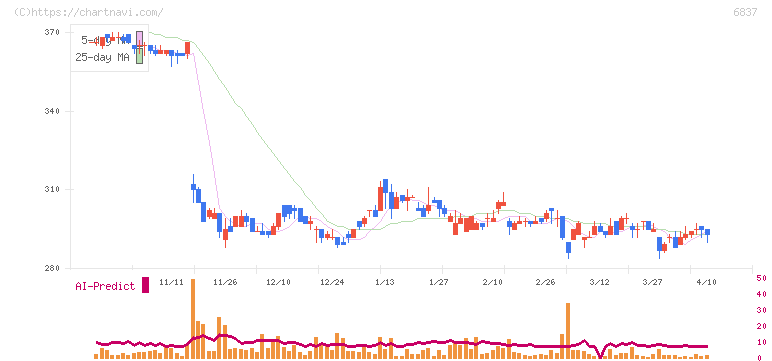 京写(6837)の日足チャート
