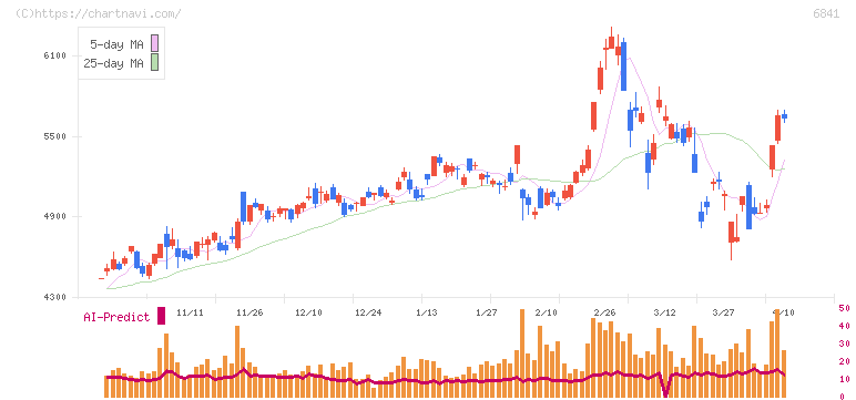 横河電機(6841)の日足チャート