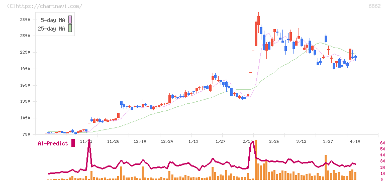 ミナトホールディングス(6862)の日足チャート