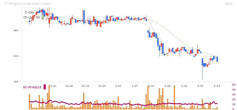 リーダー電子(6867)の日足チャート