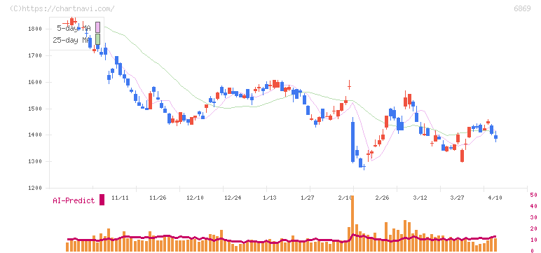 シスメックス(6869)の日足チャート