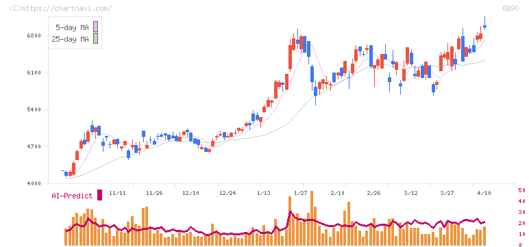 フェローテック(6890)の日足チャート