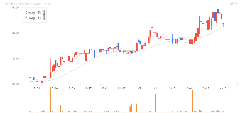 トミタ電機(6898)の日足チャート