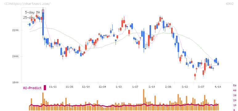 デンソー(6902)の日足チャート