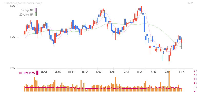 スタンレー電気(6923)の日足チャート