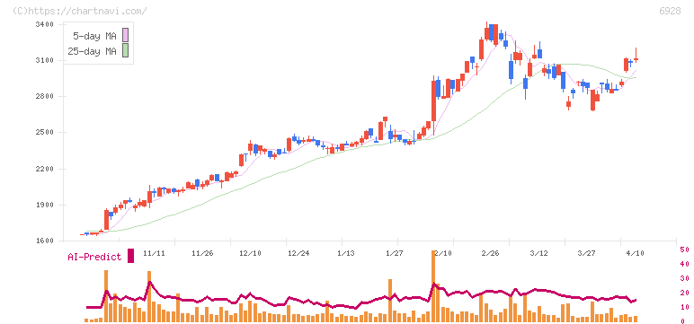 エノモト(6928)の日足チャート