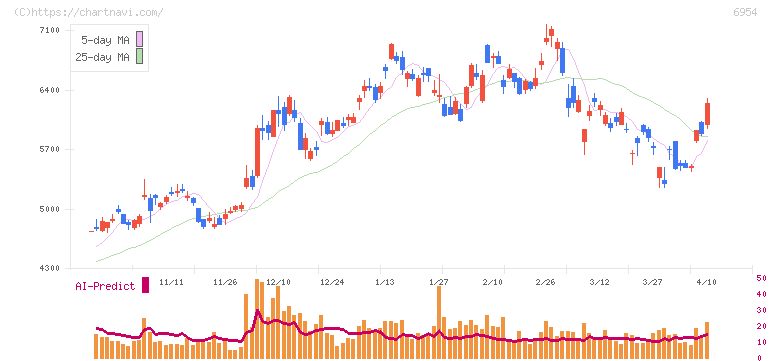 ファナック(6954)の日足チャート