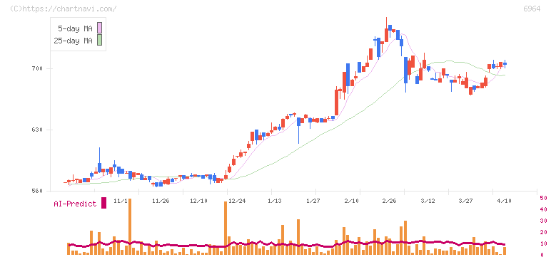 サンコー(6964)の日足チャート