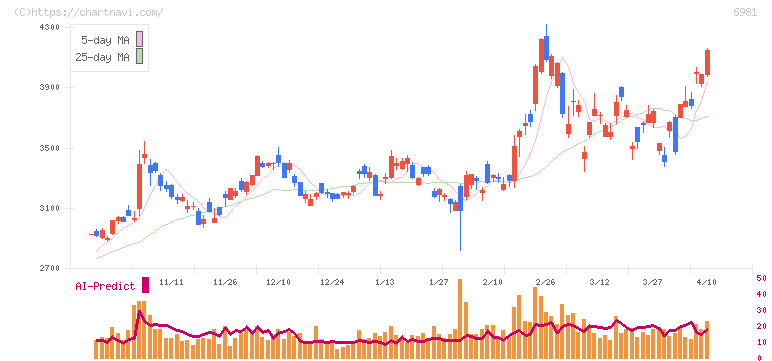 村田製作所(6981)の日足チャート