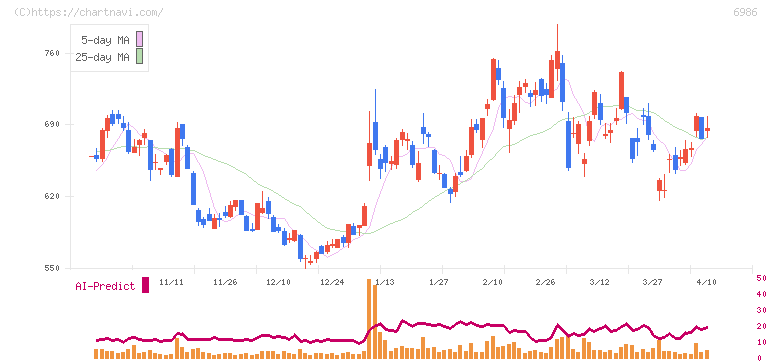 双葉電子工業(6986)の日足チャート