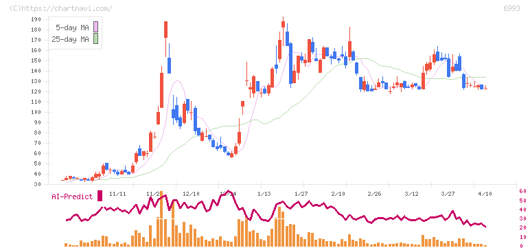 大黒屋ホールディングス(6993)の日足チャート