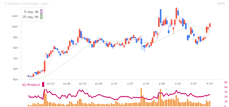 指月電機製作所(6994)の日足チャート