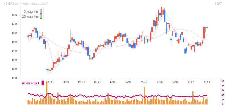 日本ケミコン(6997)の日足チャート