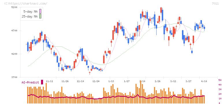 三菱重工業(7011)の日足チャート