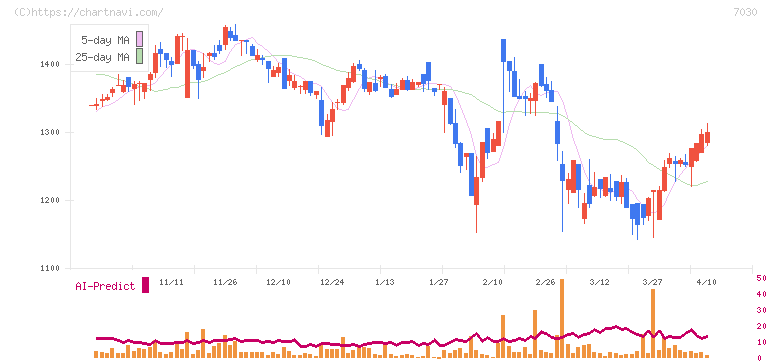 スプリックス(7030)の日足チャート