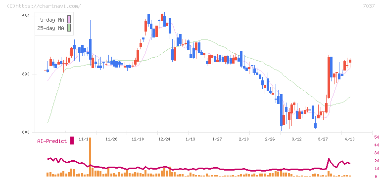 テノ．ホールディングス(7037)の日足チャート