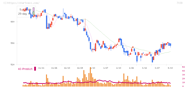 フロンティア・マネジメント(7038)の日足チャート