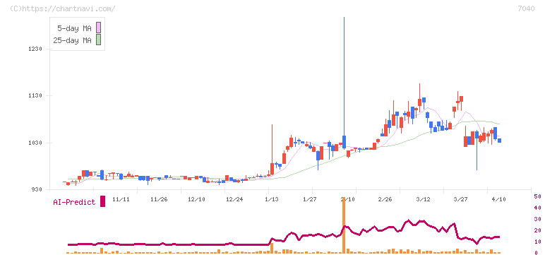 サン・ライフホールディング(7040)の日足チャート