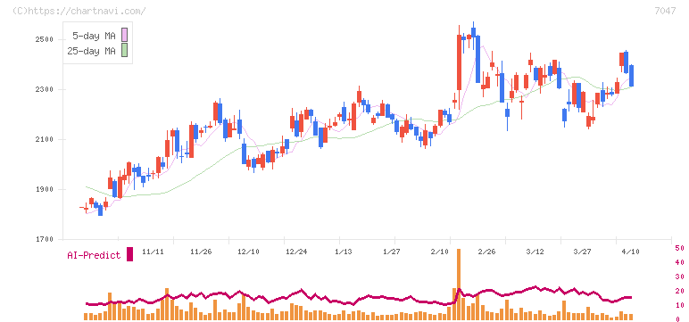ポート(7047)の日足チャート