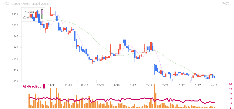 インティメート・マージャー(7072)の日足チャート